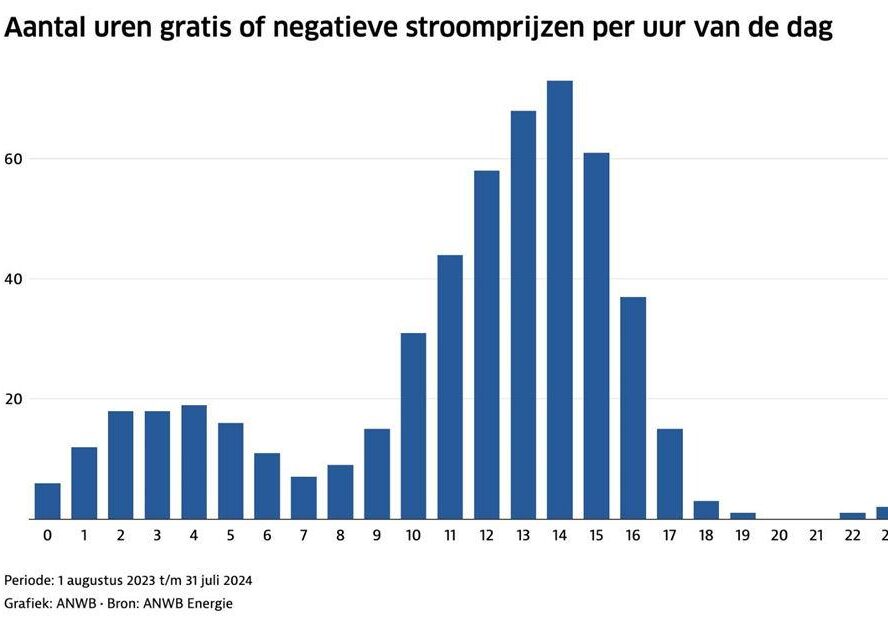 U kunt de StoneStove zo instellen dat deze warmte opslaat wanneer de elektriciteit goedkoop is. 